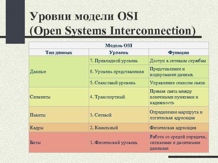 Какие уровни модели osi