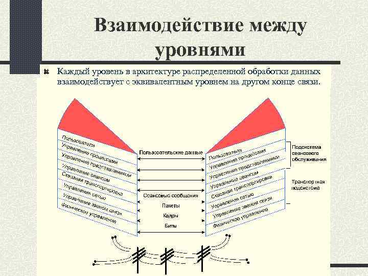 Взаимодействие между уровнями Каждый уровень в архитектуре распределенной обработки данных взаимодействует с эквивалентным уровнем