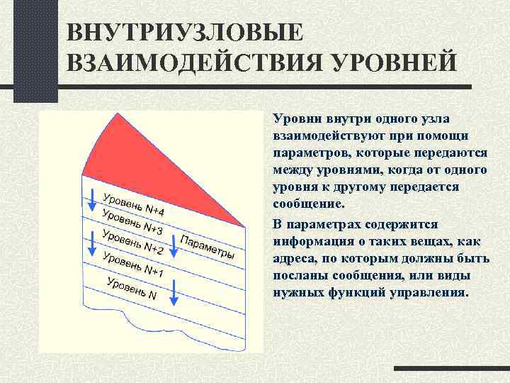 ВНУТРИУЗЛОВЫЕ ВЗАИМОДЕЙСТВИЯ УРОВНЕЙ Уровни внутри одного узла взаимодействуют при помощи параметров, которые передаются между
