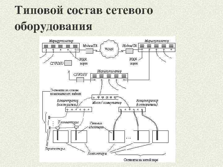 Типовой состав сетевого оборудования 