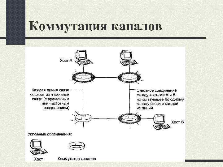 Коммутация каналов 