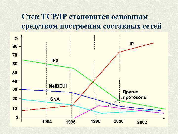 Стек TCP/IP становится основным средством построения составных сетей 
