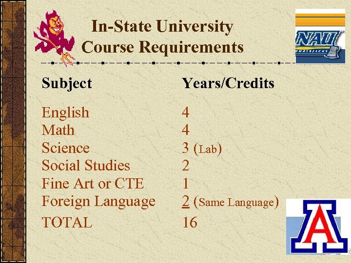 In-State University Course Requirements Subject Years/Credits English Math Science Social Studies Fine Art or