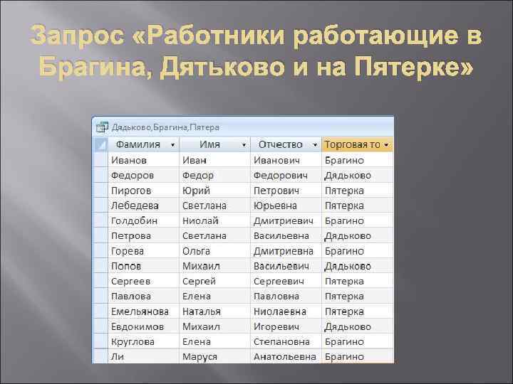 Запрос «Работники работающие в Брагина, Дятьково и на Пятерке» 