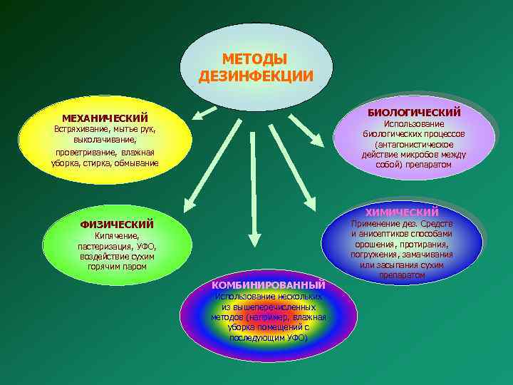 МЕТОДЫ ДЕЗИНФЕКЦИИ БИОЛОГИЧЕСКИЙ МЕХАНИЧЕСКИЙ Использование биологических процессов (антагонистическое действие микробов между собой) препаратом Встряхивание,