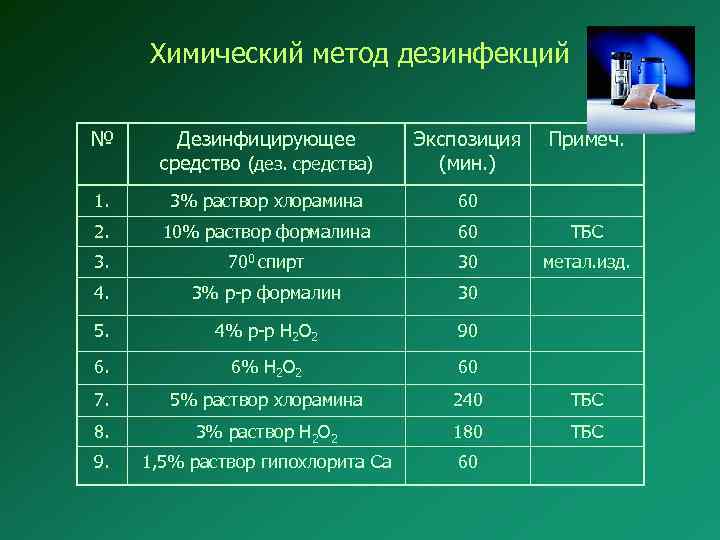 Химический метод дезинфекций № Дезинфицирующее средство (дез. средства) Экспозиция (мин. ) Примеч. 1. 3%