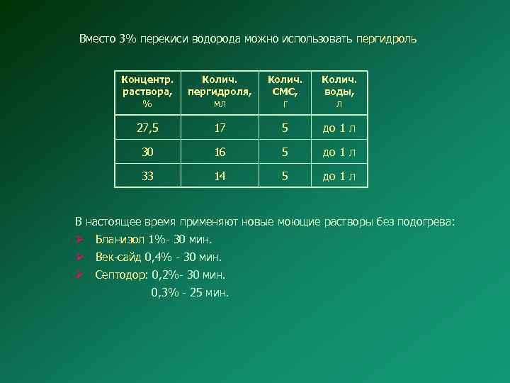 Вместо 3% перекиси водорода можно использовать пергидроль Концентр. раствора, % Колич. пергидроля, мл Колич.