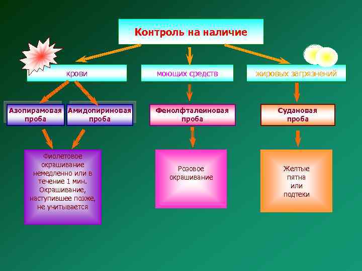 Контроль на наличие крови Азопирамовая Амидопириновая проба Фиолетовое окрашивание немедленно или в течение 1