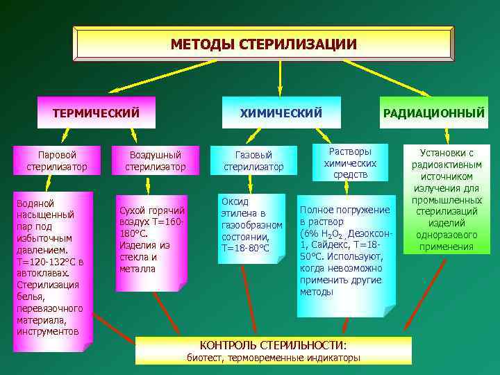 МЕТОДЫ СТЕРИЛИЗАЦИИ ТЕРМИЧЕСКИЙ Паровой стерилизатор Водяной насыщенный пар под избыточным давлением. T=120 -132°С в