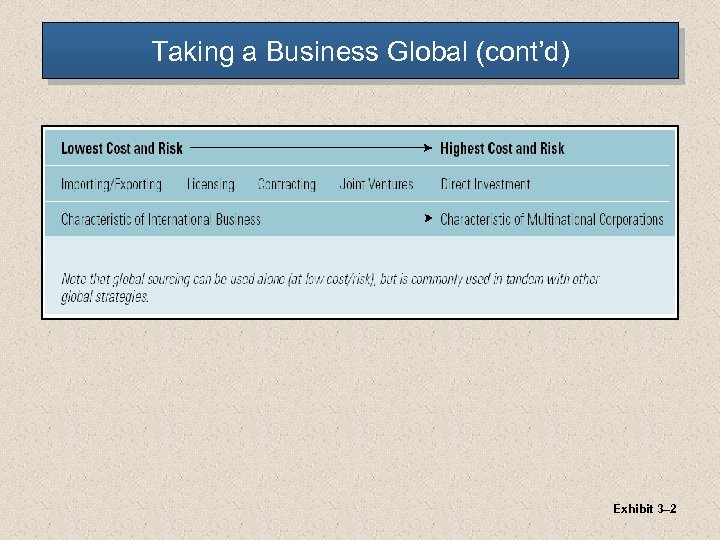 Taking a Business Global (cont’d) Exhibit 3– 2 