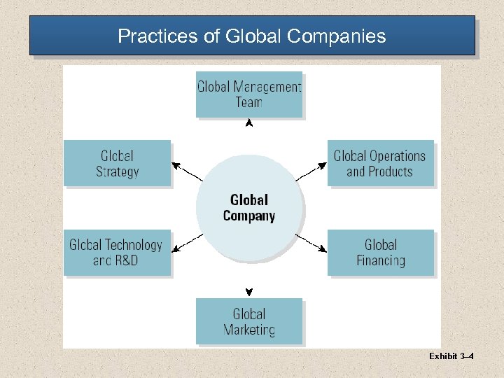 Practices of Global Companies Exhibit 3– 4 