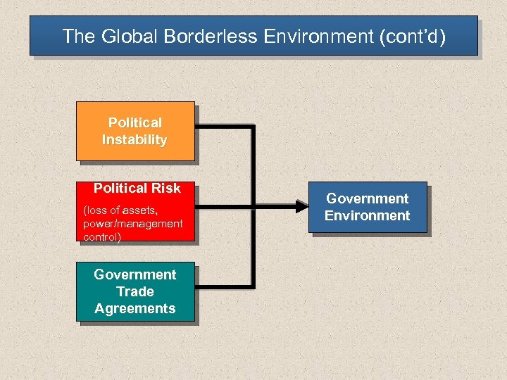 The Global Borderless Environment (cont’d) Political Instability Political Risk (loss of assets, power/management control)