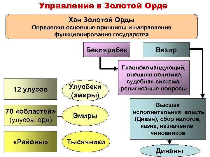Управление в Золотой Орде Хан Золотой Орды Определял основные принципы и направления функционирования государства