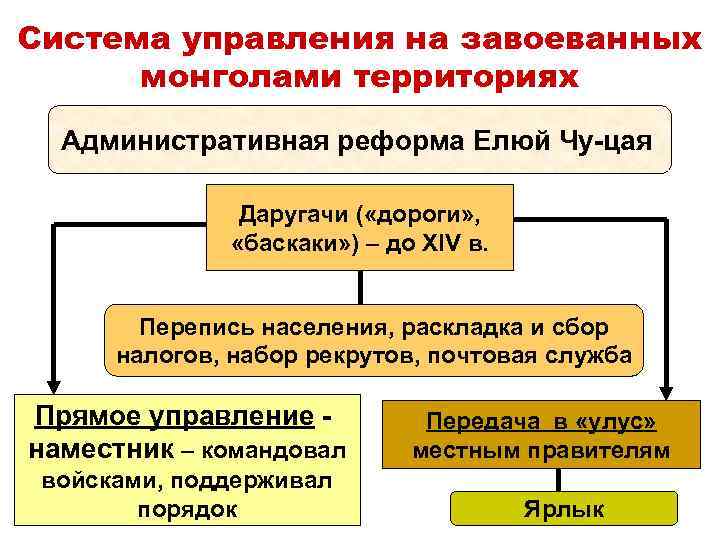 Система управления на завоеванных монголами территориях Административная реформа Елюй Чу-цая Даругачи ( «дороги» ,