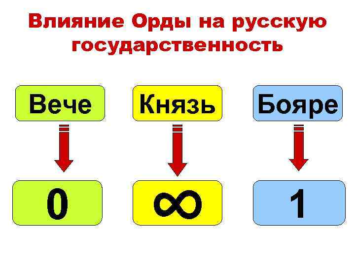 Влияние Орды на русскую государственность Вече Князь Бояре 0 ∞ 1 