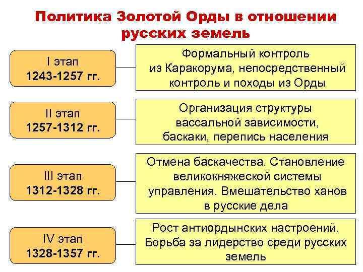 Политика Золотой Орды в отношении русских земель I этап 1243 -1257 гг. Формальный контроль