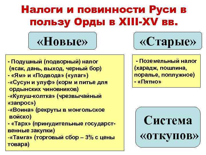 Налоги и повинности Руси в пользу Орды в XIII-XV вв. «Новые» - Подушный (подворный)