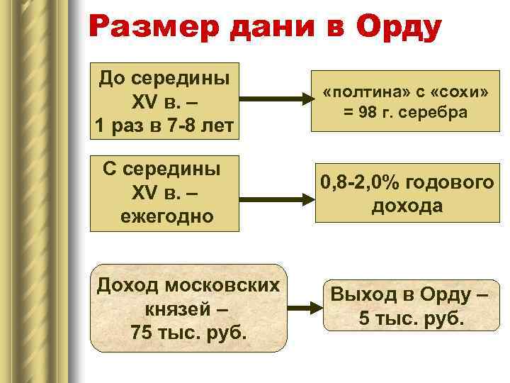 Размер дани в Орду До середины XV в. – 1 раз в 7 -8