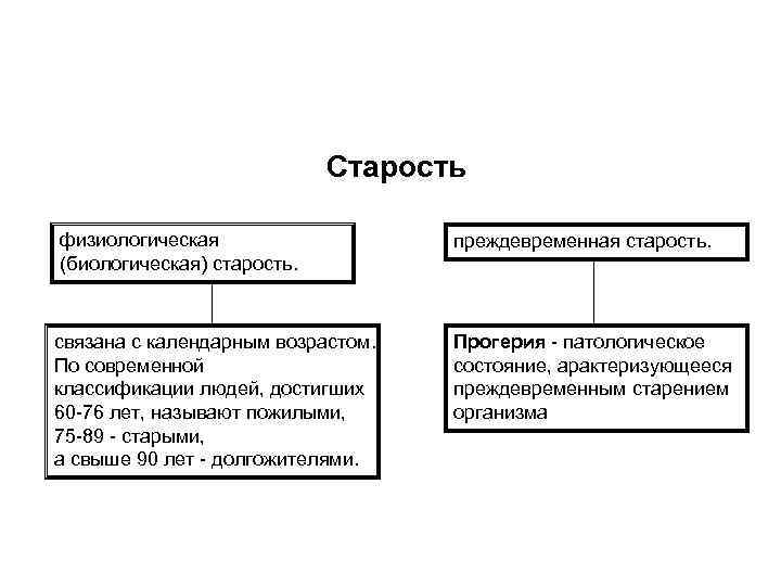 Старость физиологическая (биологическая) старость. связана с календарным возрастом. По современной классификации людей, достигших 60