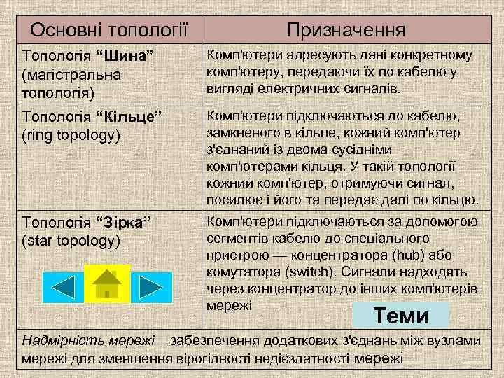 Основні топології Призначення Топологія “Шина” (магістральна топологія) Комп'ютери адресують дані конкретному комп'ютеру, передаючи їх