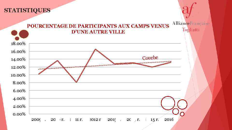 STATISTIQUES POURCENTAGE DE PARTICIPANTS AUX CAMPS VENUS D’UNE AUTRE VILLE 18. 00% 16. 00%