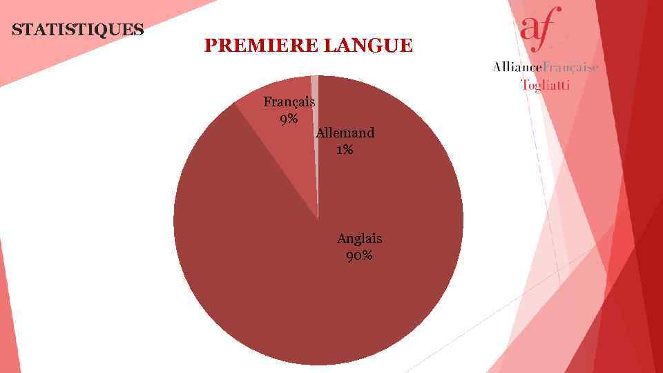 STATISTIQUES PREMIERE LANGUE Français 9% Allemand 1% Anglais 90% 
