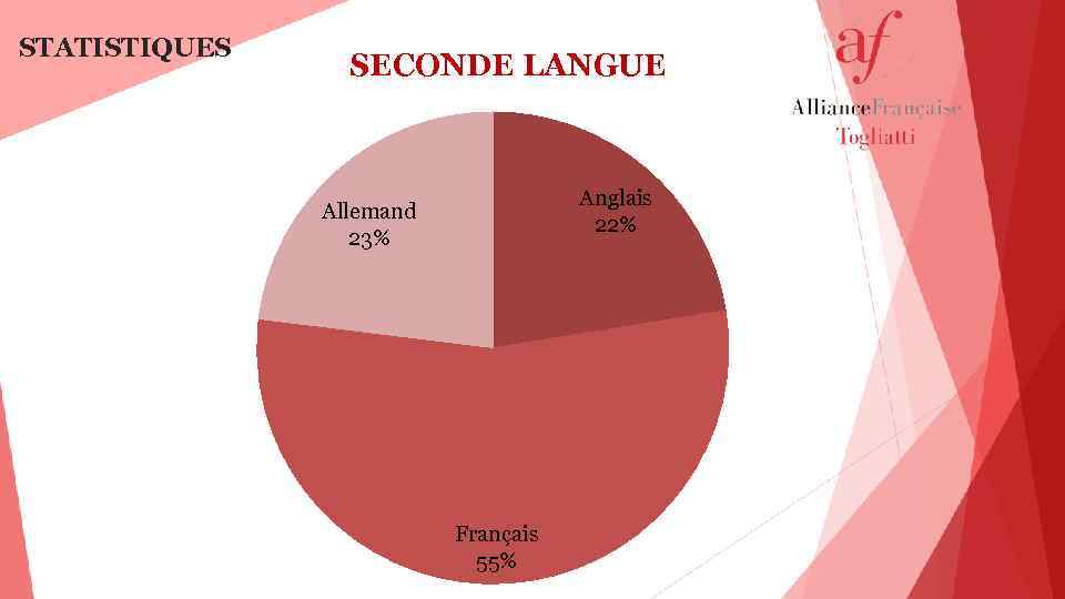 STATISTIQUES SECONDE LANGUE Anglais 22% Allemand 23% Français 55% 