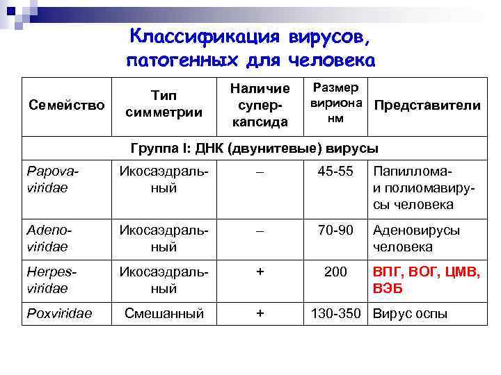 Классификация вирусов, патогенных для человека Семейство Тип симметрии Наличие суперкапсида Размер вириона Представители нм