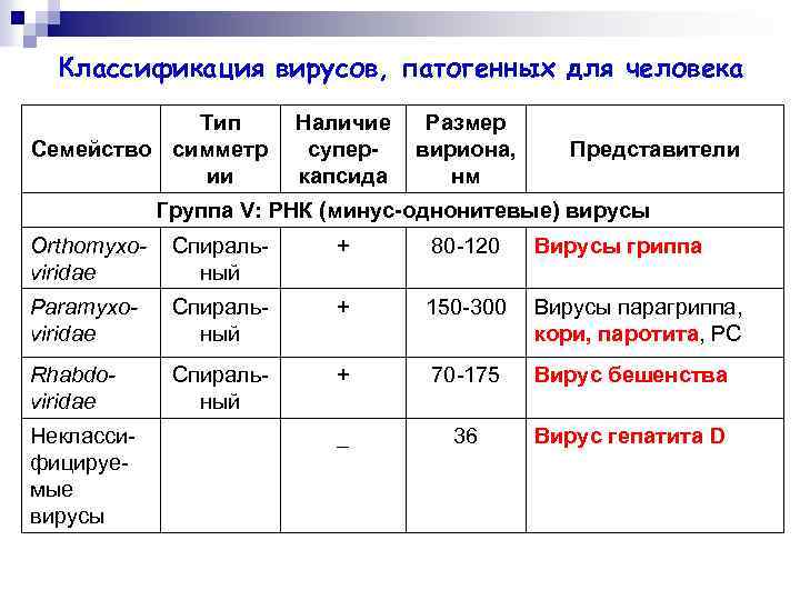 Классификация вирусов, патогенных для человека Тип Семейство симметр ии Наличие суперкапсида Размер вириона, нм