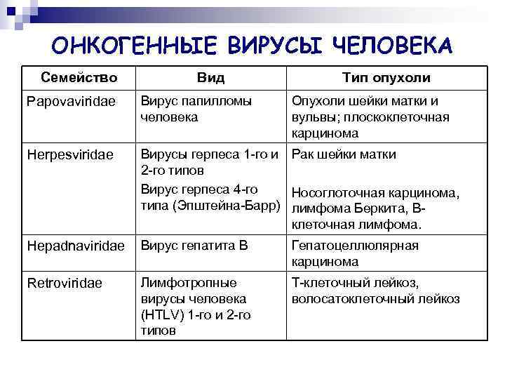 ОНКОГЕННЫЕ ВИРУСЫ ЧЕЛОВЕКА Семейство Вид Тип опухоли Papovaviridae Вирус папилломы человека Опухоли шейки матки