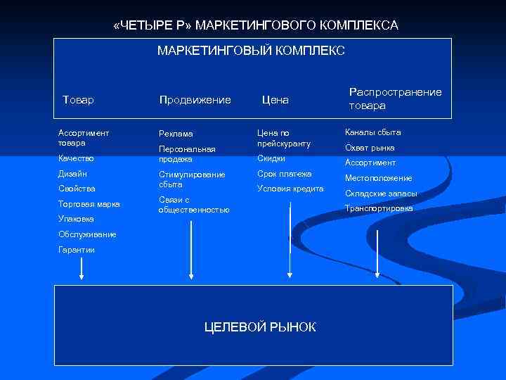  «ЧЕТЫРЕ Р» МАРКЕТИНГОВОГО КОМПЛЕКСА МАРКЕТИНГОВЫЙ КОМПЛЕКС Товар Ассортимент товара Качество Дизайн Свойства Торговая