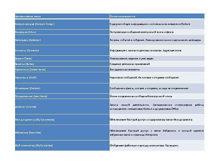 Наименование папки Описание элементов Outlook сегодня (Outlook Today ) Содержит общую информацию о состоянии