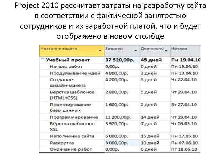 Project 2010 рассчитает затраты на разработку сайта в соответствии с фактической занятостью сотрудников и