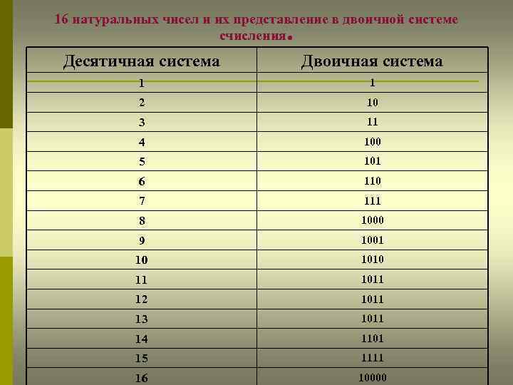 16 натуральных чисел и их представление в двоичной системе счисления . Десятичная система Двоичная