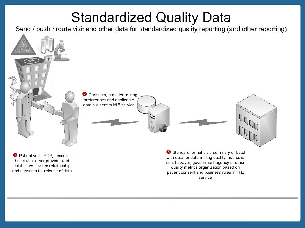 Standardized Quality Data Send / push / route visit and other data for standardized