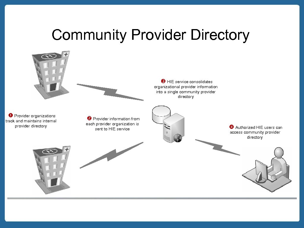 Community Provider Directory HIE service consolidates organizational provider information into a single community provider