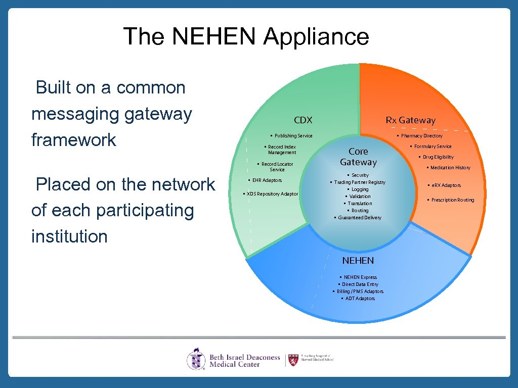 The NEHEN Appliance Built on a common messaging gateway framework CDX • Publishing Service