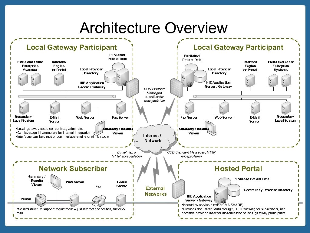 Architecture Overview Local Gateway Participant EMRs and Other Enterprise Systems Interface Engine or Portal