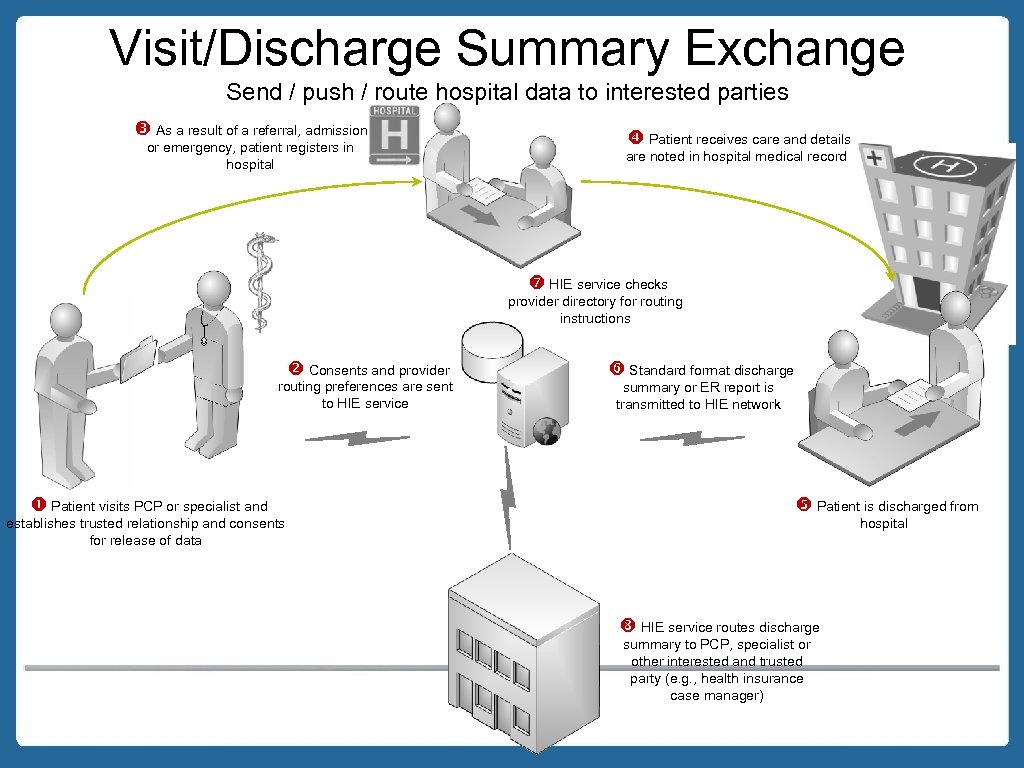 Visit/Discharge Summary Exchange Send / push / route hospital data to interested parties As