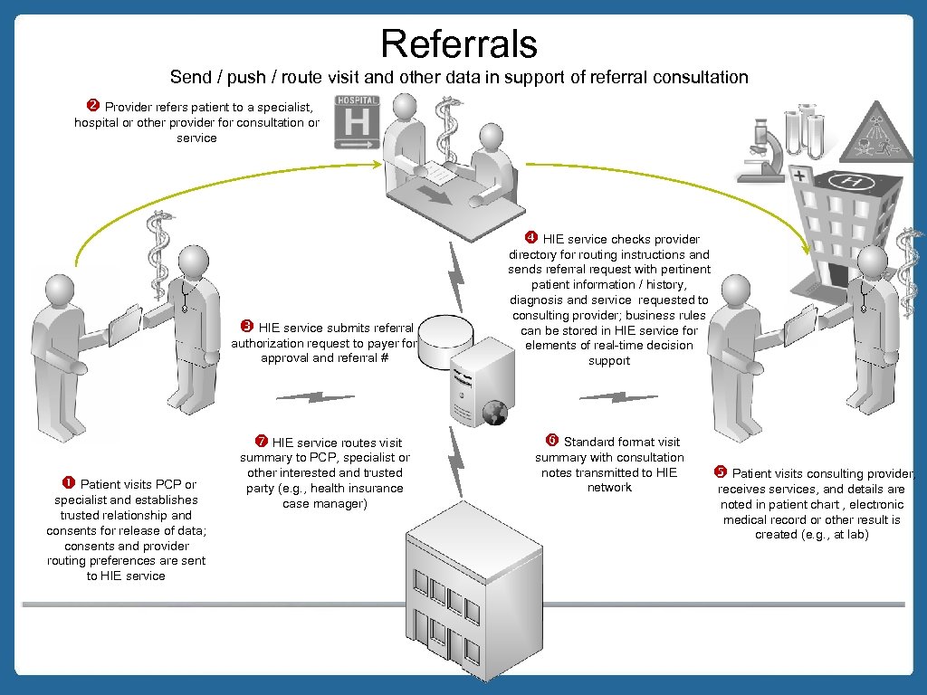 Referrals Send / push / route visit and other data in support of referral