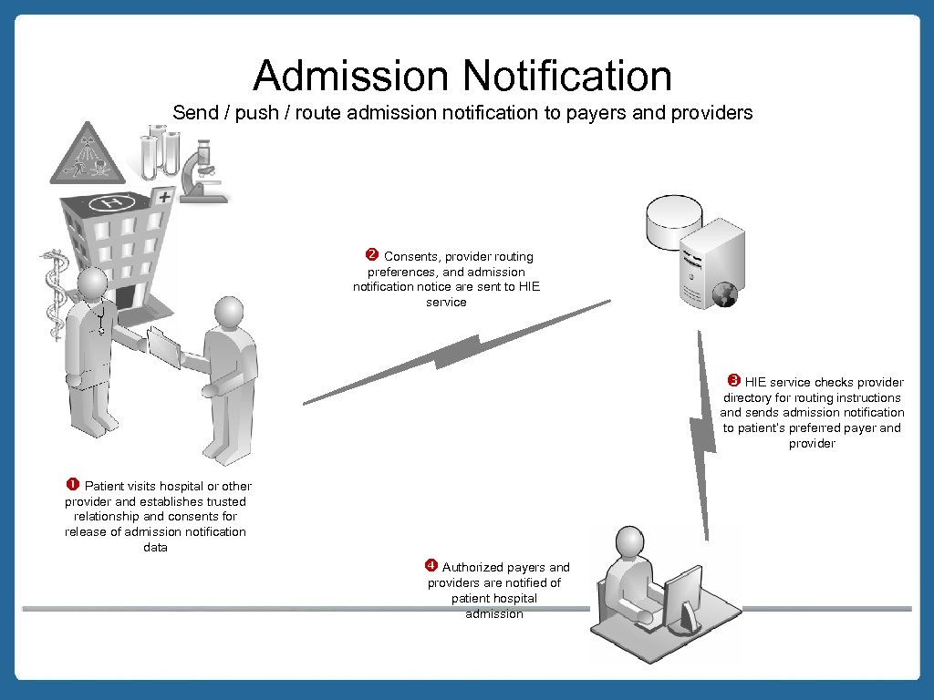 Admission Notification Send / push / route admission notification to payers and providers Consents,