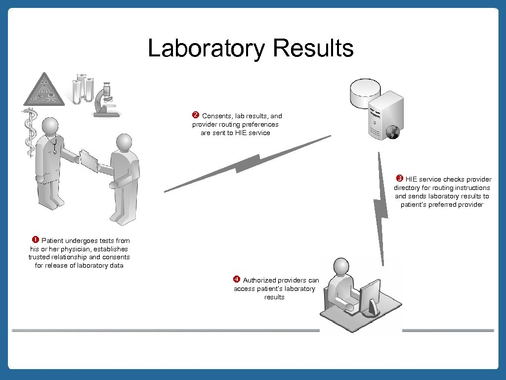 Laboratory Results Consents, lab results, and provider routing preferences are sent to HIE service