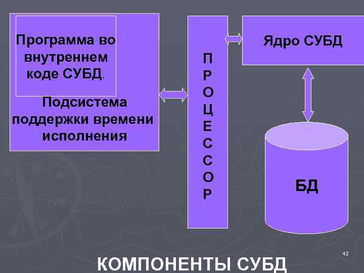 Программа во внутреннем коде СУБД. Подсистема поддержки времени исполнения Ядро СУБД П Р О