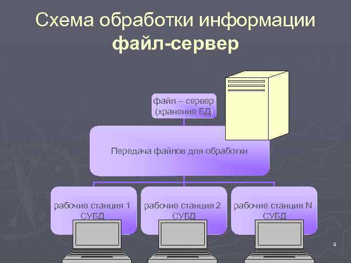 Схема обработки информации файл-сервер файл – сервер (хранение БД) Передача файлов для обработки рабочие