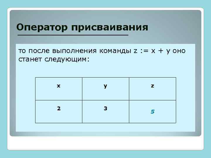 Оператор присваивания то после выполнения команды z : = x + y оно станет