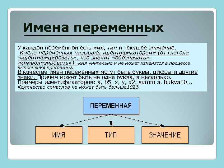Имена переменных У каждой переменной есть имя, тип и текущее значение. Имена переменных называют