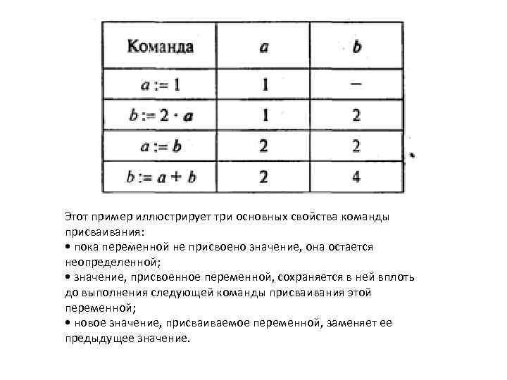 Этот пример иллюстрирует три основных свойства команды присваивания: • пока переменной не присвоено значение,