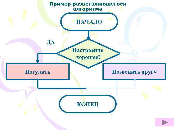 Пример разветвляющегося алгоритма НАЧАЛО ДА НЕТ Настроение хорошее? Погулять Позвонить другу КОНЕЦ 