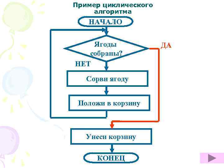 Пример циклического алгоритма НАЧАЛО Ягоды собраны? НЕТ Сорви ягоду Положи в корзину Унеси корзину