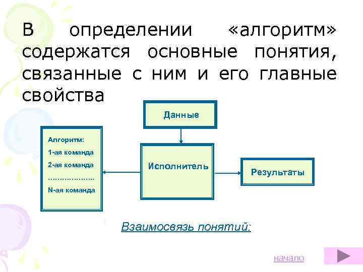 В определении «алгоритм» содержатся основные понятия, связанные с ним и его главные свойства Данные